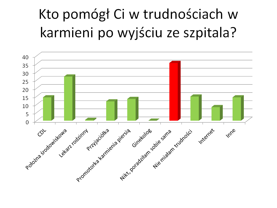 Wsparcie laktacyjne w województwie lubuskim – wyniki ankiety